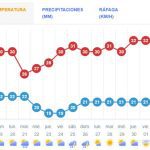 Descenso de las temperaturas para esta semana en Ciego de Ávila